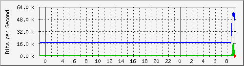 10.172.16.6_4 Traffic Graph