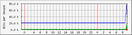 10.172.16.6_5 Traffic Graph