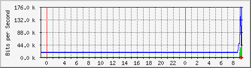 10.172.16.6_6 Traffic Graph