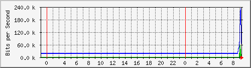 10.172.16.6_8 Traffic Graph