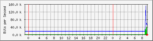 10.172.16.6_9 Traffic Graph