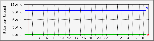 10.172.16.7_1 Traffic Graph