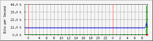 10.172.16.7_10 Traffic Graph