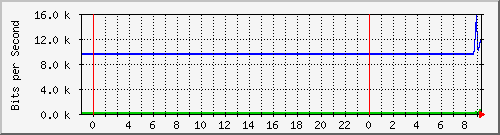 10.172.16.7_11 Traffic Graph