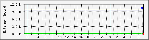 10.172.16.7_12 Traffic Graph