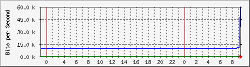 10.172.16.7_13 Traffic Graph