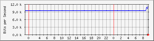 10.172.16.7_2 Traffic Graph
