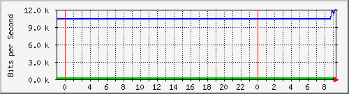 10.172.16.7_20 Traffic Graph