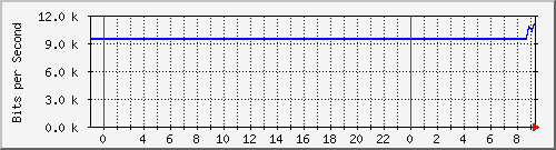 10.172.16.7_37 Traffic Graph
