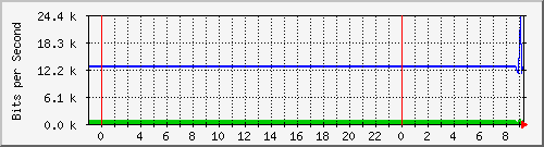 10.172.16.7_39 Traffic Graph