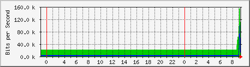 10.172.16.7_46 Traffic Graph