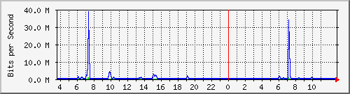 10.172.16.8_1 Traffic Graph