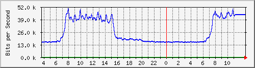 10.172.16.8_3 Traffic Graph