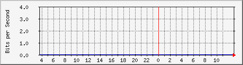 10.172.16.8_4 Traffic Graph