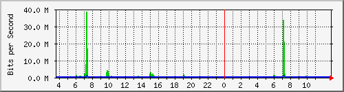 10.172.16.8_48 Traffic Graph