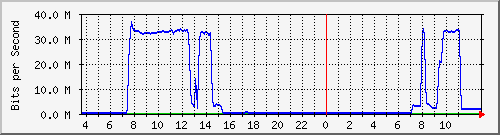 10.172.32.7_1 Traffic Graph