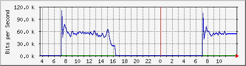 10.172.32.7_100 Traffic Graph