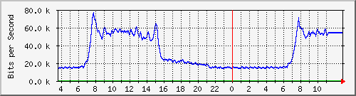 10.172.32.7_101 Traffic Graph