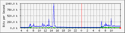 10.172.32.7_102 Traffic Graph