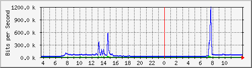 10.172.32.7_106 Traffic Graph
