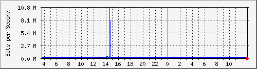 10.172.32.7_107 Traffic Graph