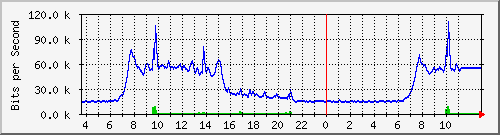 10.172.32.7_109 Traffic Graph
