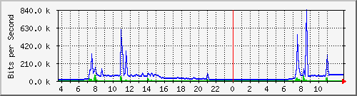 10.172.32.7_110 Traffic Graph