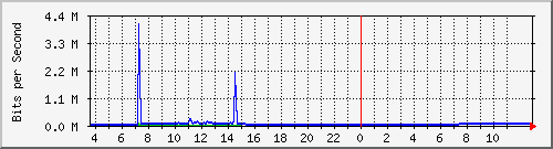 10.172.32.7_12 Traffic Graph