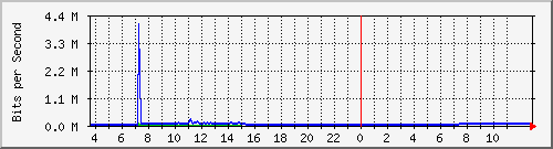 10.172.32.7_13 Traffic Graph
