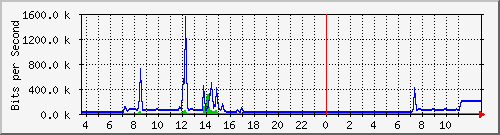 10.172.32.7_131 Traffic Graph