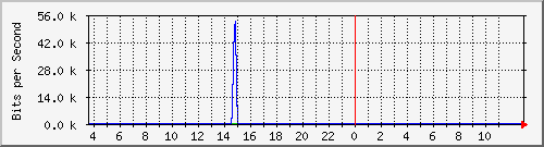 10.172.32.7_132 Traffic Graph