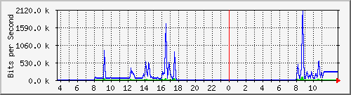 10.172.32.7_134 Traffic Graph