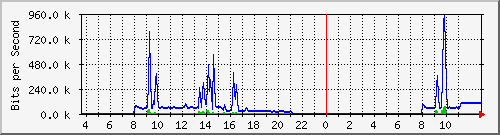 10.172.32.7_135 Traffic Graph