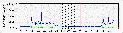 10.172.32.7_136 Traffic Graph
