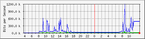 10.172.32.7_138 Traffic Graph