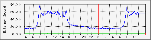 10.172.32.7_139 Traffic Graph
