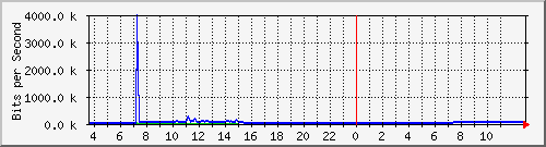 10.172.32.7_14 Traffic Graph