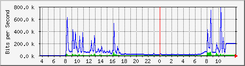 10.172.32.7_140 Traffic Graph