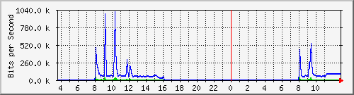 10.172.32.7_143 Traffic Graph