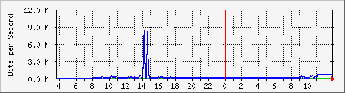 10.172.32.7_144 Traffic Graph