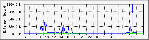 10.172.32.7_146 Traffic Graph