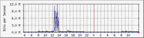 10.172.32.7_148 Traffic Graph