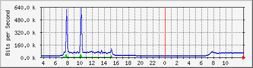10.172.32.7_15 Traffic Graph