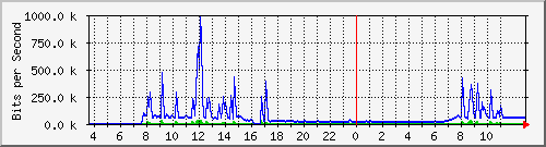 10.172.32.7_150 Traffic Graph