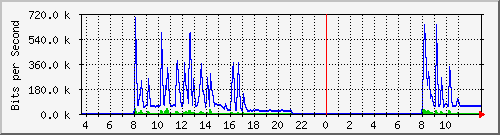 10.172.32.7_151 Traffic Graph