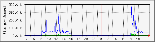 10.172.32.7_152 Traffic Graph