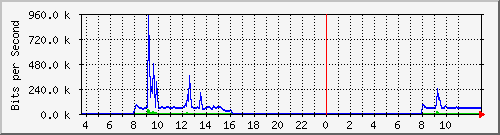 10.172.32.7_154 Traffic Graph