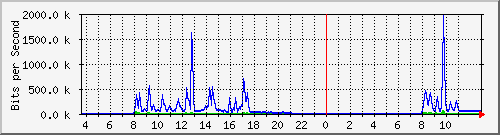 10.172.32.7_156 Traffic Graph