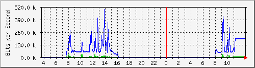 10.172.32.7_158 Traffic Graph
