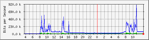 10.172.32.7_162 Traffic Graph